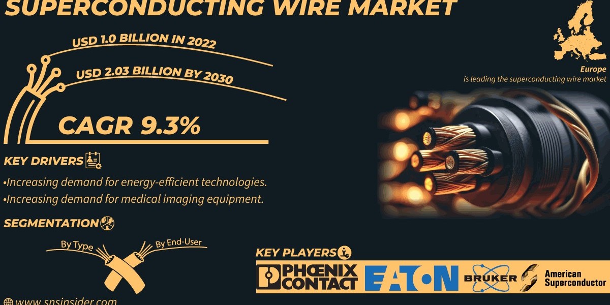 Emerging Trends in the Superconducting Wire Market: A Detailed Analysis and Forecast