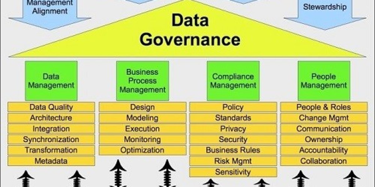 Data Governance Market Size, Share | Statistics, 2024-2032