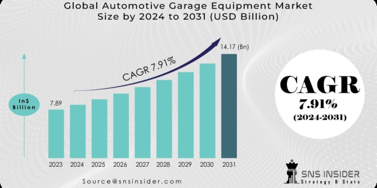 Automotive Garage Equipment Market Size, Industry Analysis by Segmentation, Top Key Players, Trends, Future Development 