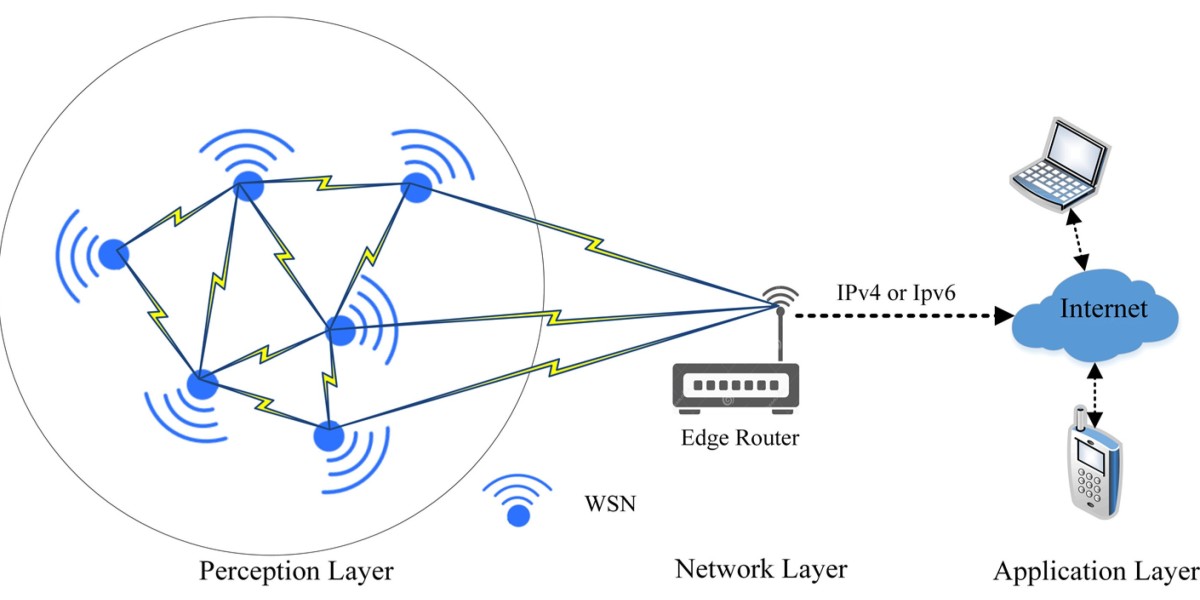 Germany Wireless Sensor Network Market Size till 2032