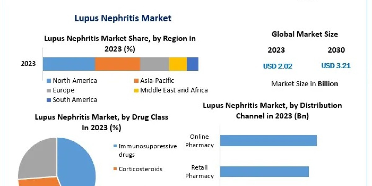 Lupus Nephritis Market segmented by company, Manufactures, SWOT Analysis, Types and Competitors Study, Key Application, 