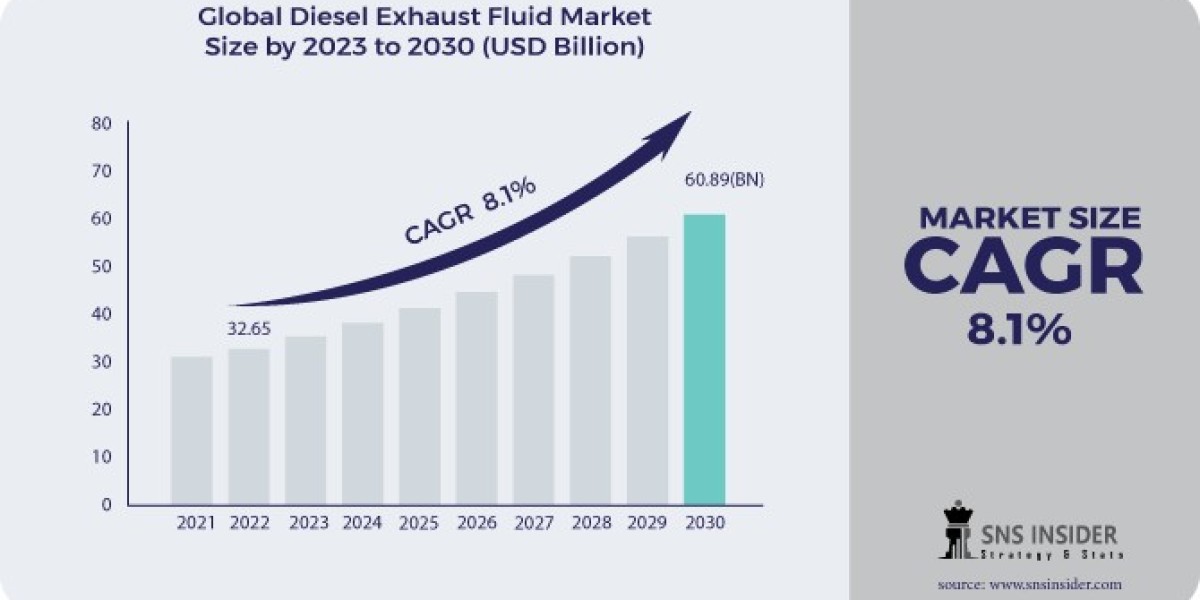 Diesel Exhaust Fluid Market Size, Share, Trends, Analysis, and Forecast 2024-2031