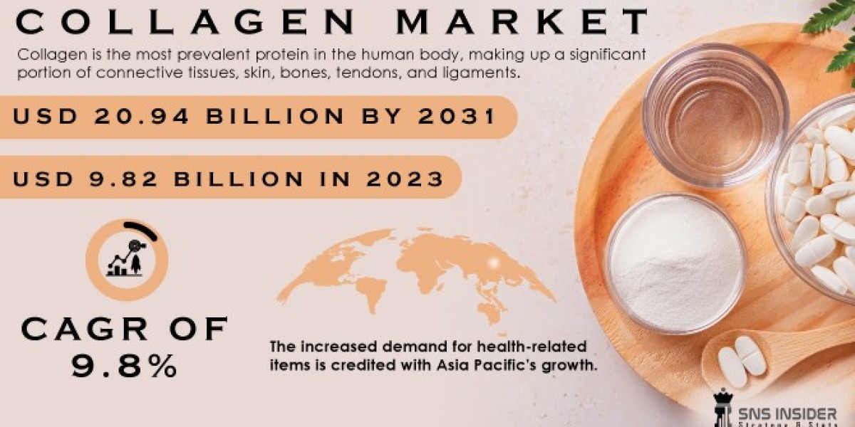 Collagen Market Analysis with COVID-19 Impact on Business Growth, and Forecast 2024-2031
