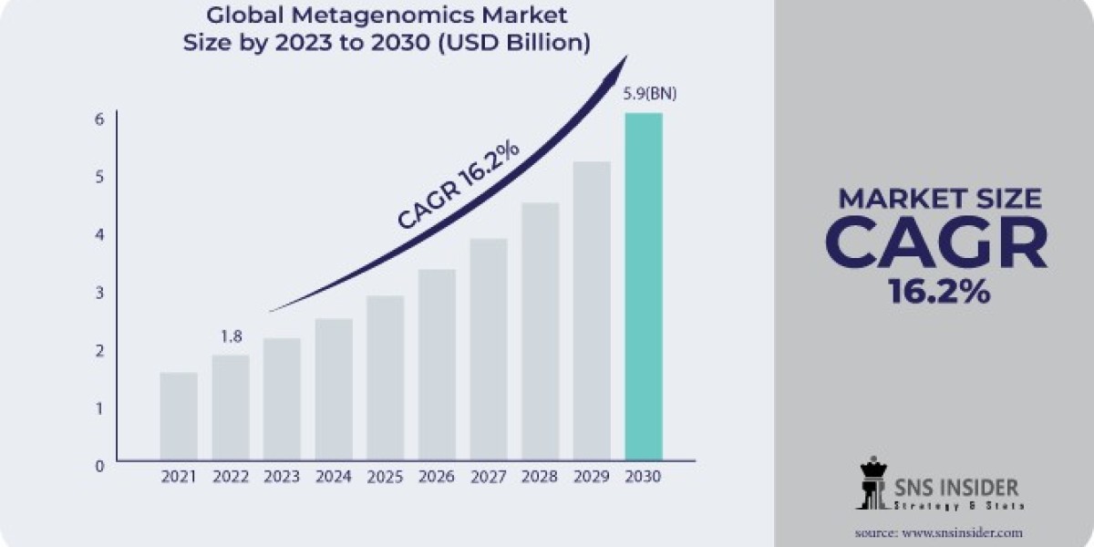 Metagenomics Market Size, Share, Trends, Analysis, and Forecast 2024-2031
