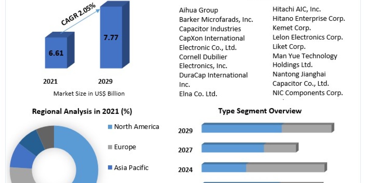 Aluminum Electrolyte Capacitors Market ; Global Share, Segmentation, Analysis, Future Plans and Forecast 2029