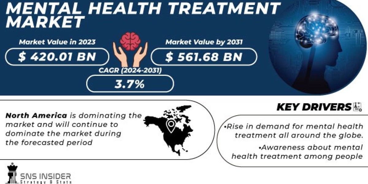 Mental Health Treatment Market Analysis with COVID-19 Impact on Business Growth, and Forecast 2024-2031