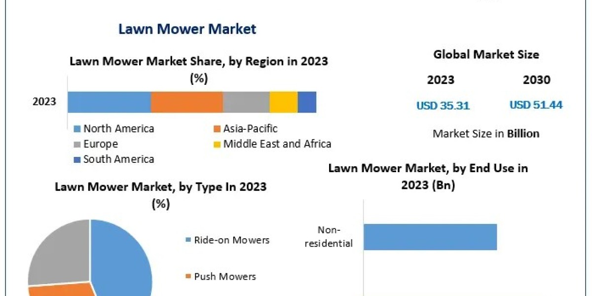 Lawn Mower Market 2024 share Leaders, Growth,  Business Strategies, Revenue Global Technology, Application, and Growth R