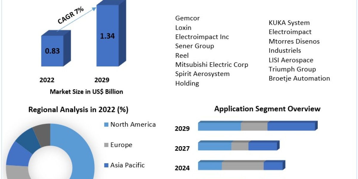 Aero Structure Equipment Market	Size, Future Business Prospect, Product Features, Trends Analysis 2029