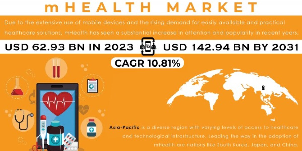M Health Market Analysis with COVID-19 Impact on Business Growth, and Forecast 2024-2031