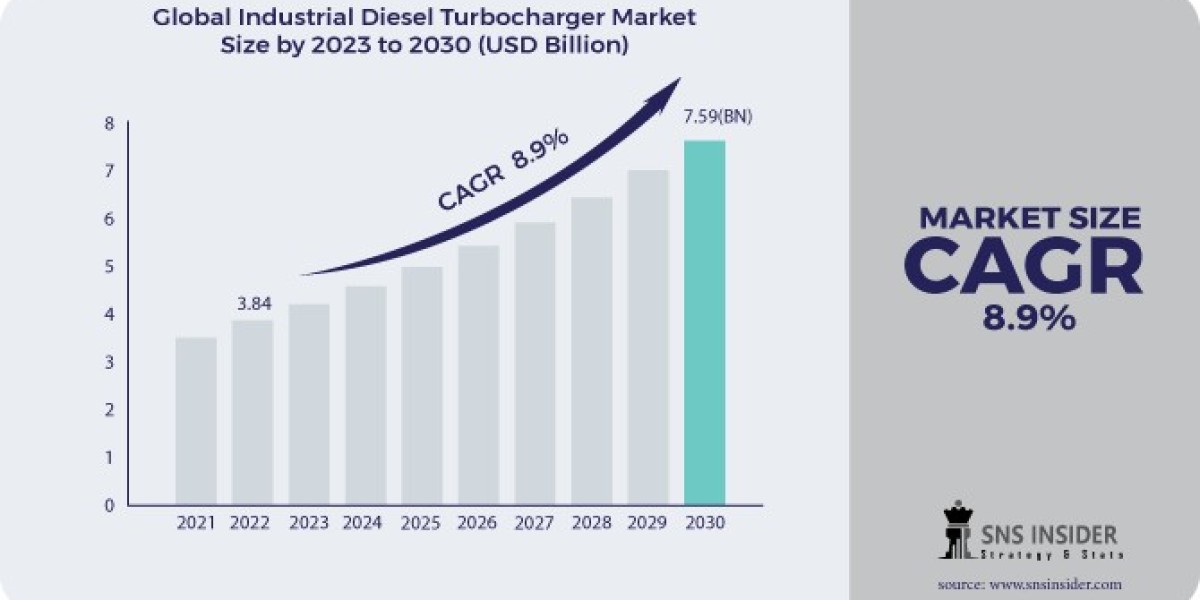Industrial Diesel Turbocharger Market Trends: Industry Analysis & Insights