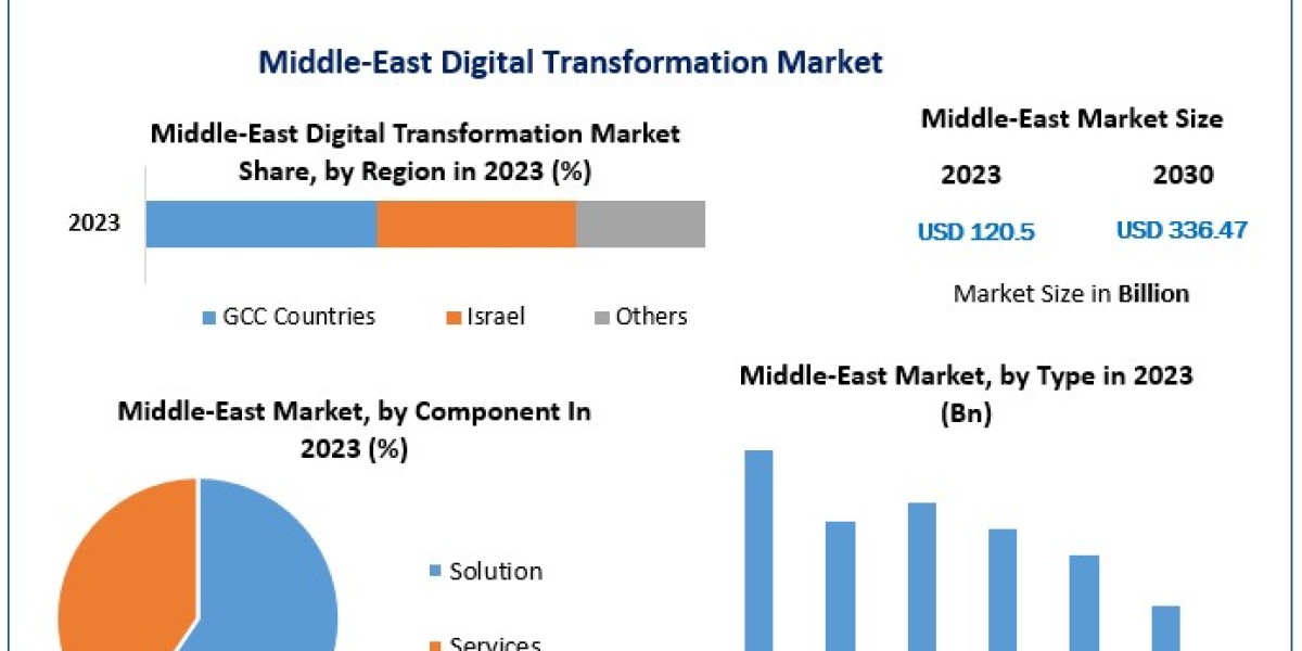 Middle-East Digital Transformation Market –Market Analysis and Projections for 2023–2030