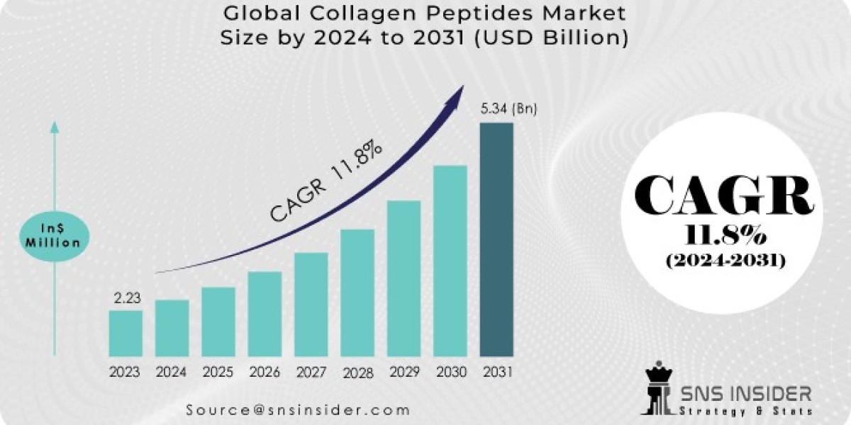 Collagen Peptides Market Analysis with COVID-19 Impact on Business Growth, and Forecast 2024-2031