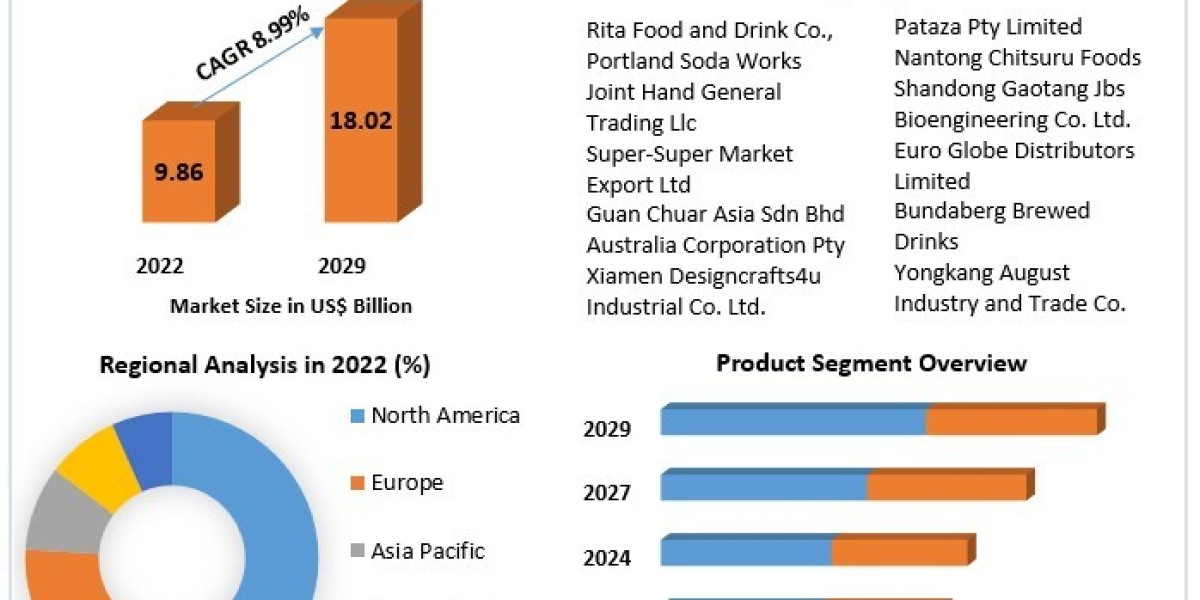 Ginger Beer Market Growth by Manufacturers, Product Types, Analysis, Demand, Scope And Forecast 2029