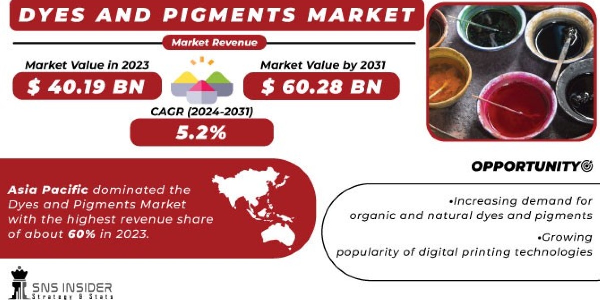 Dyes and Pigments Market Size, Share, Trends, Analysis, and Forecast 2024-2031