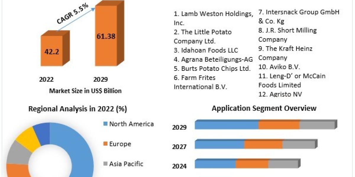 Potato Processing Market Global Trends, Sales Revenue, Industry Analysis, Opportunities, Developments And Forecast 2029