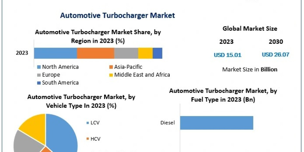 Automotive Turbocharger Market Research, Developments, Expansion, Statistics, Industry Outlook, Size, Growth Factors and