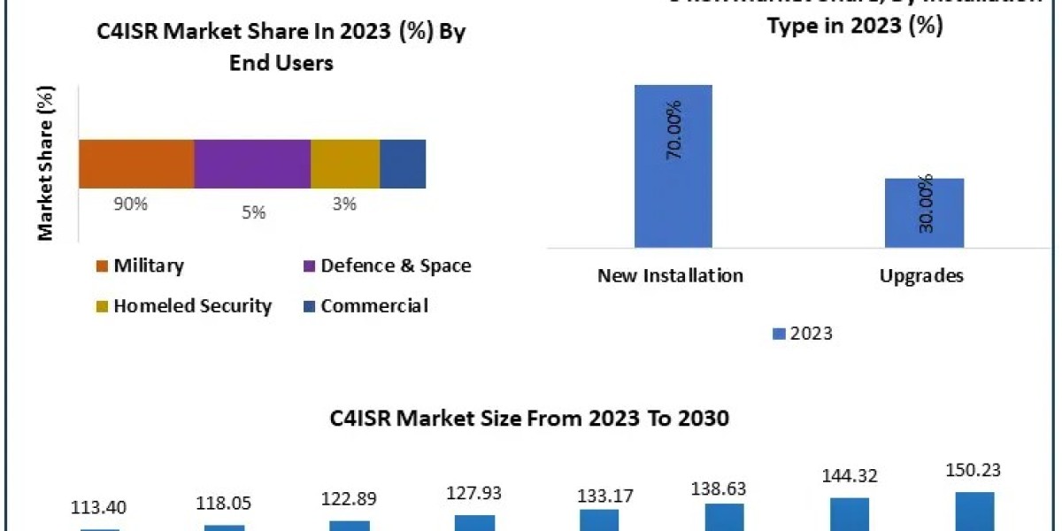 C4ISR Market Size-Share Estimation, Opportunities, Sales Revenue, and Leading Countries In-depth Analysis 2030