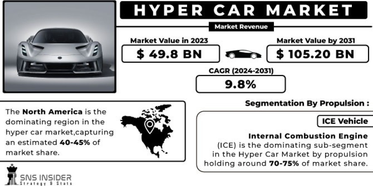 Hyper Car Market Growth: Trends & Forecast 2031