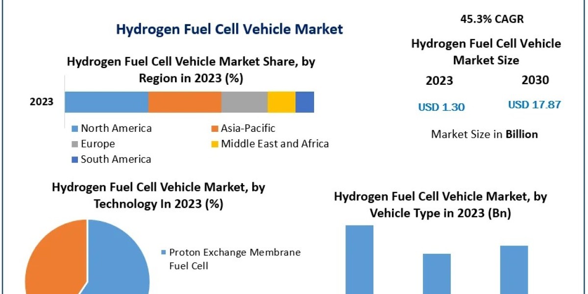 Hydrogen Fuel Cell Vehicle Market Growth Opportunities and Forecast Analysis Report By 2030