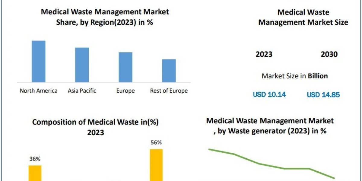 Medical Waste Management Market Size, Business Demand, Revenue and Growth Rate Upto 2030