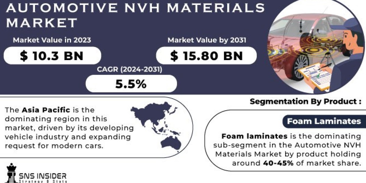 Automotive NVH Materials Market Insights: Trends & Forecast 2031