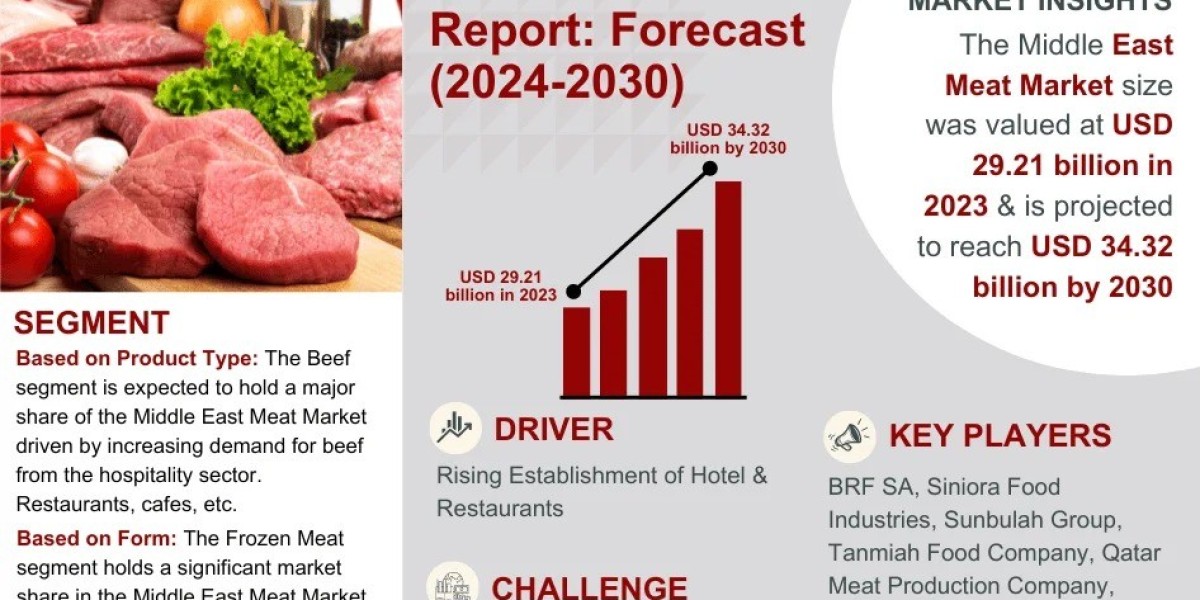 Middle East Meat Market Gains Momentum - USD 29.21 billion Value in 2023, and Poised to Reach 4.4% CAGR Growth By 2030