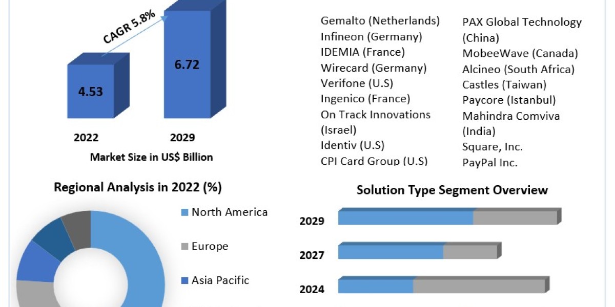 Pay Card Reader Market 2023 Key Players, Potential of Industry Till 2029.