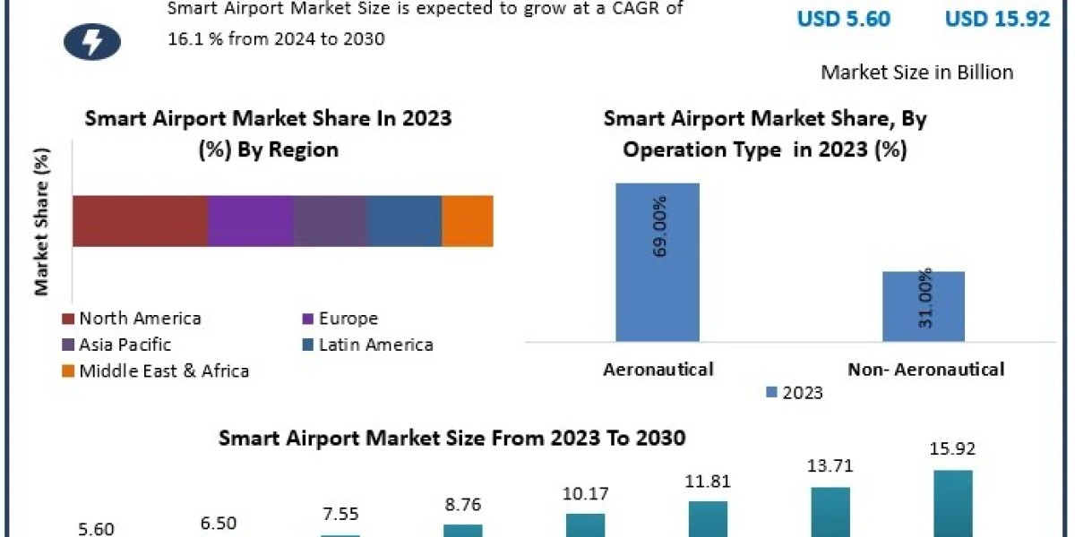 Smart Airport Market Regional Growth Status, CAGR Value, Opportunities and Leading Countries In-depth Analysis 2030