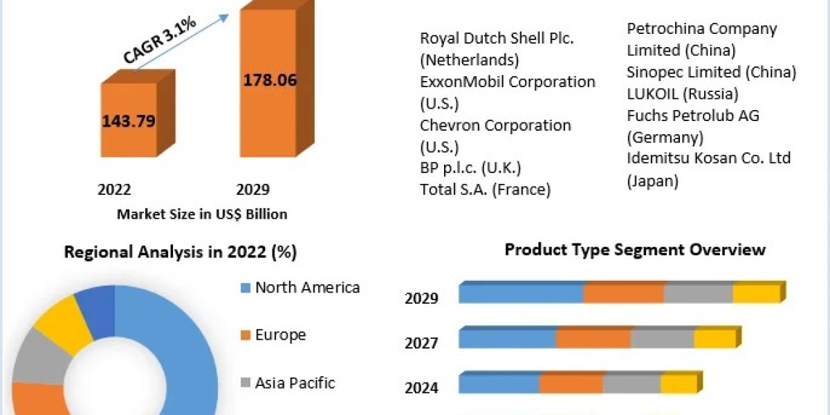 Finished Lubricants Market Historical Analysis, Segmentation, Application, Trends and Growth Opportunities Forecasts to 