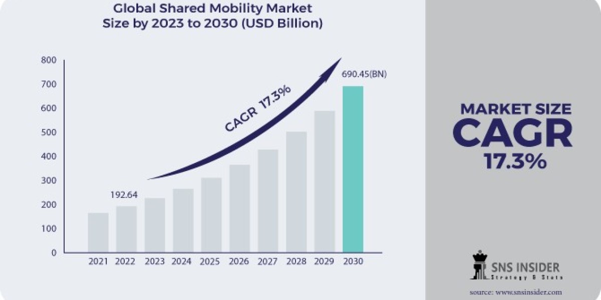 Shared Mobility Market: Key Players & SWOT Analysis