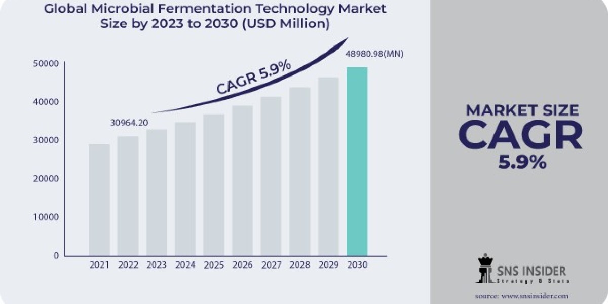 Microbial Fermentation Technology Market Size, Share, Trends, Analysis, and Forecast 2024-2031