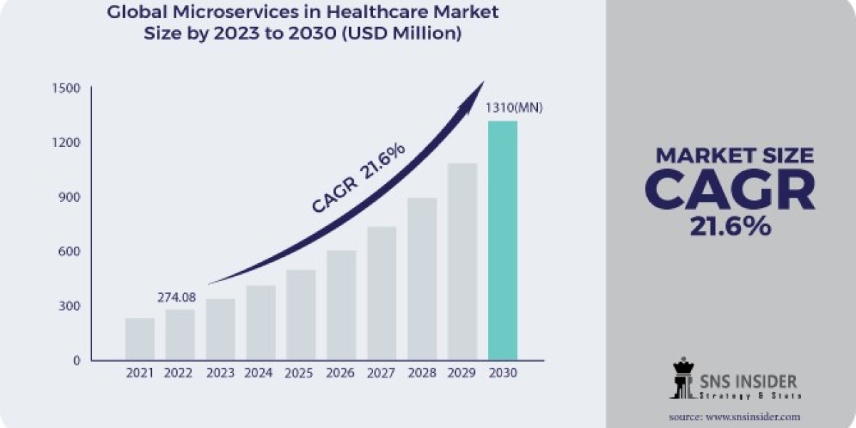 Micro services in Healthcare Market Size, Share, Trends, Analysis, and Forecast 2024-2031