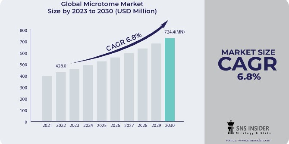 Microtome Market Size, Share, Trends, Analysis, and Forecast 2024-2031