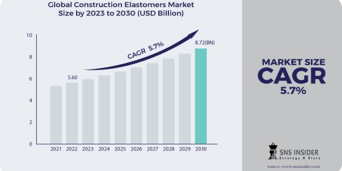 Construction Elastomers Market to Witness Robust Expansion by 2031